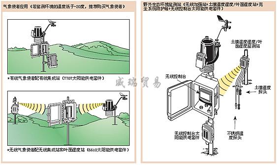 Vantage Pro 2 数字化自动气象站(图12)