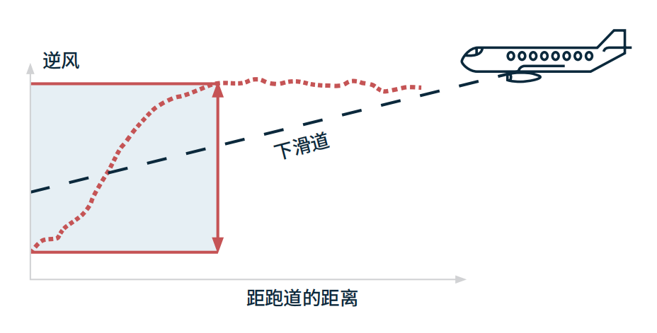 应对航空风切变指南(图1)